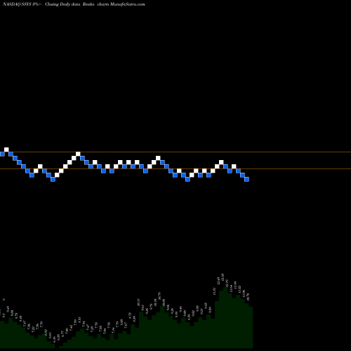 Free Renko charts Stratasys, Ltd. SSYS share NASDAQ Stock Exchange 