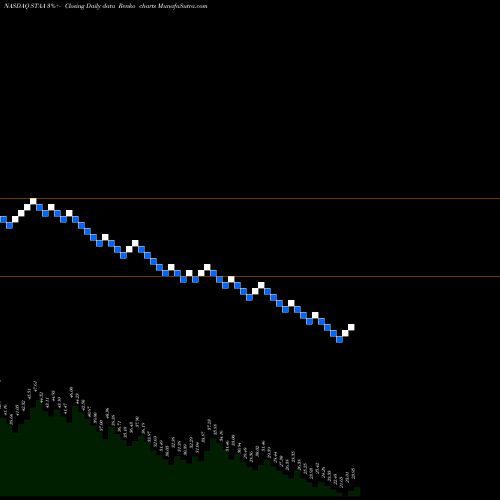 Free Renko charts STAAR Surgical Company STAA share NASDAQ Stock Exchange 