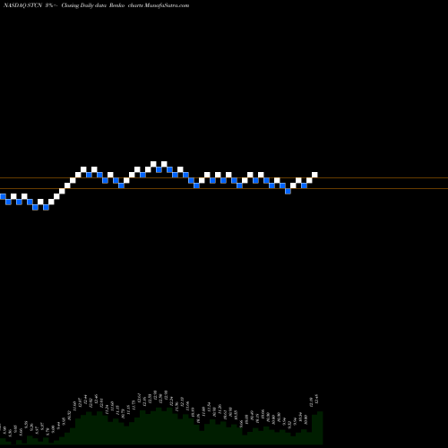 Free Renko charts Steel Connect, Inc. STCN share NASDAQ Stock Exchange 