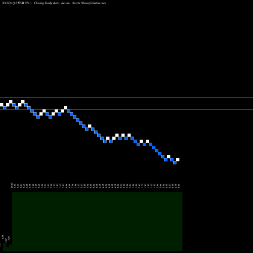 Free Renko charts StemCells, Inc. STEM share NASDAQ Stock Exchange 