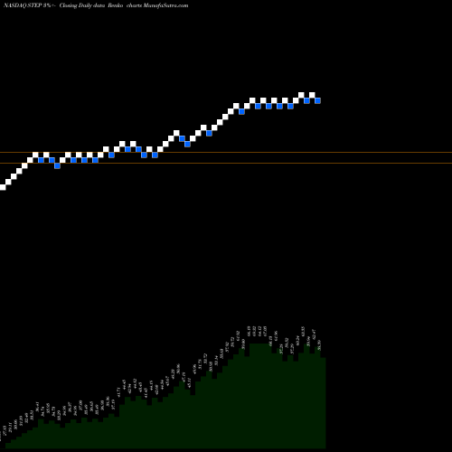 Free Renko charts Stepstone Group Inc Cl A STEP share NASDAQ Stock Exchange 