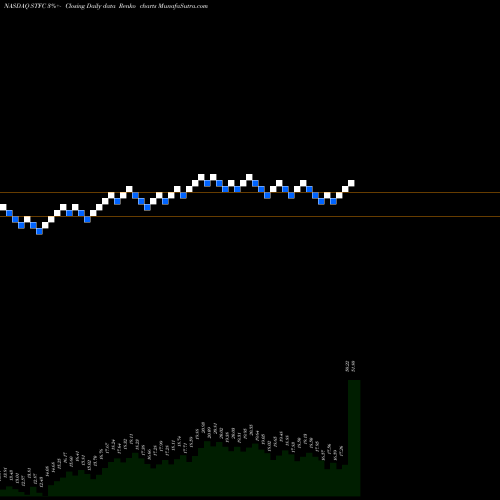 Free Renko charts State Auto Financial Corporation STFC share NASDAQ Stock Exchange 