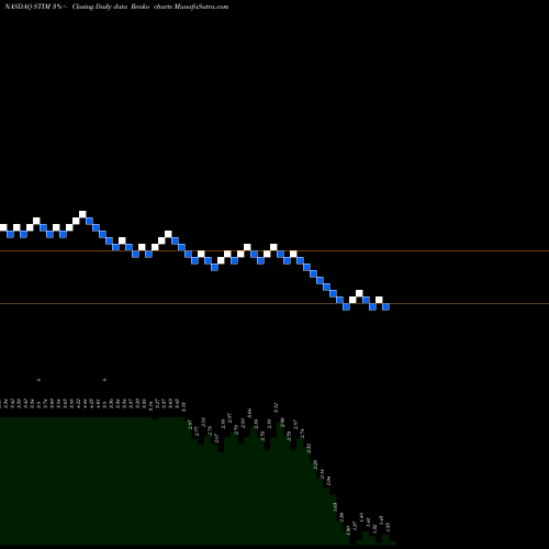 Free Renko charts Neuronetics, Inc. STIM share NASDAQ Stock Exchange 