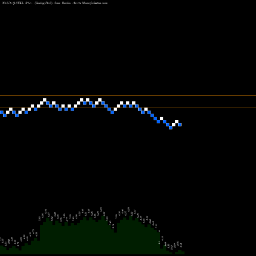 Free Renko charts SunOpta, Inc. STKL share NASDAQ Stock Exchange 