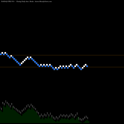 Free Renko charts The ONE Group Hospitality, Inc. STKS share NASDAQ Stock Exchange 