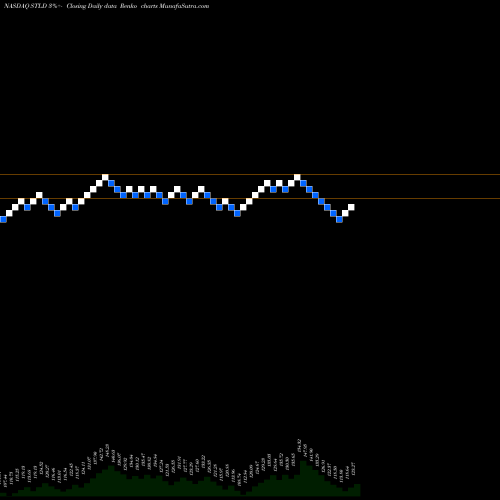 Free Renko charts Steel Dynamics, Inc. STLD share NASDAQ Stock Exchange 