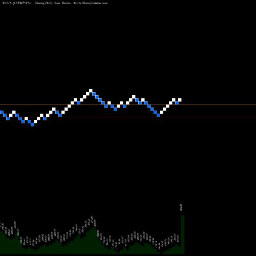 Free Renko charts Stamps.com Inc. STMP share NASDAQ Stock Exchange 