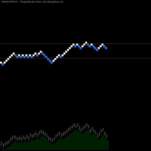 Free Renko charts StoneCo Ltd. STNE share NASDAQ Stock Exchange 
