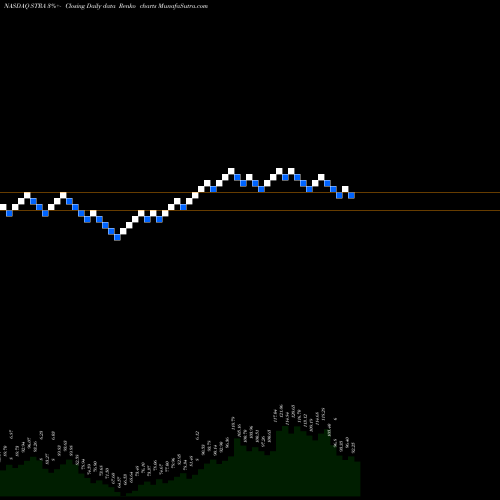 Free Renko charts Strategic Education, Inc. STRA share NASDAQ Stock Exchange 