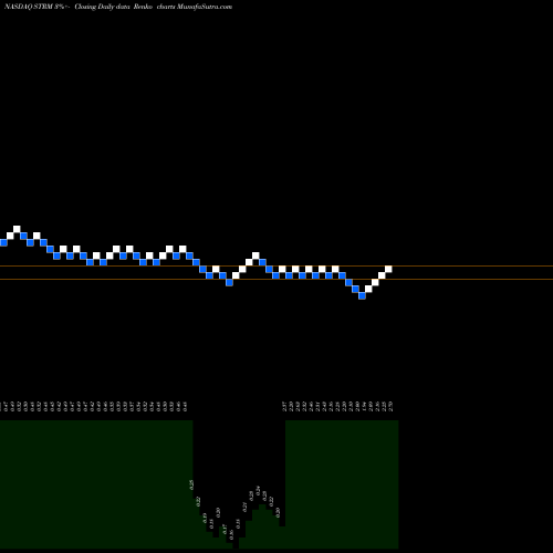 Free Renko charts Streamline Health Solutions, Inc. STRM share NASDAQ Stock Exchange 