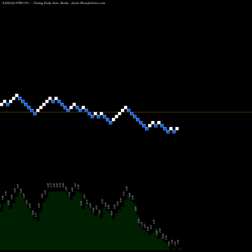 Free Renko charts Sutro Biopharma, Inc. STRO share NASDAQ Stock Exchange 