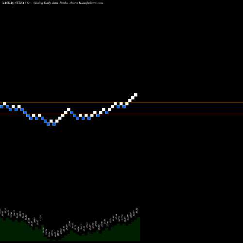 Free Renko charts Starz STRZA share NASDAQ Stock Exchange 