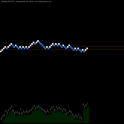 Free Renko charts Satsuma Pharmaceuticals Inc STSA share NASDAQ Stock Exchange 
