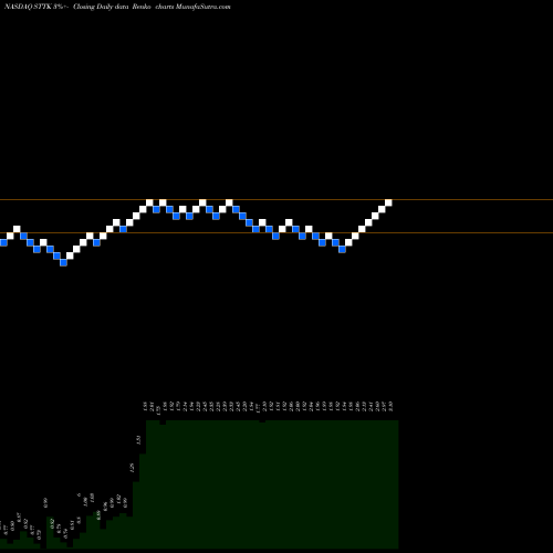 Free Renko charts Shattuck Labs Inc STTK share NASDAQ Stock Exchange 