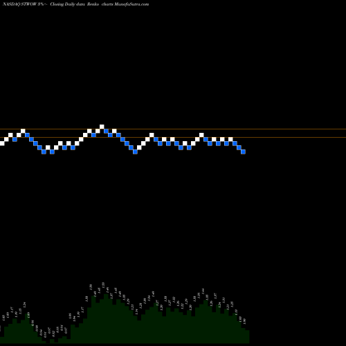 Free Renko charts Acon S2 Acquisition Corp WT STWOW share NASDAQ Stock Exchange 
