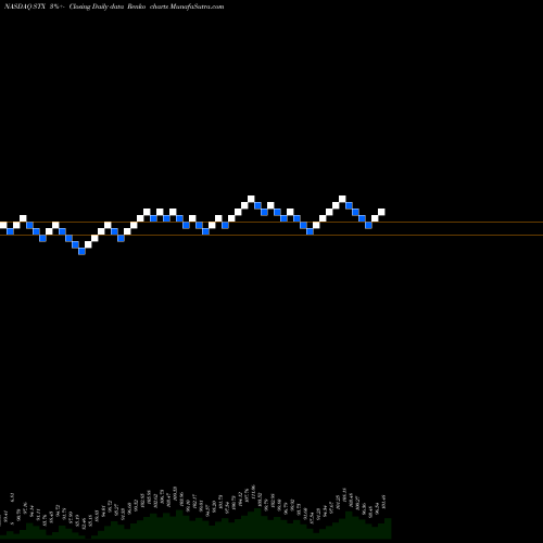 Free Renko charts Seagate Technology PLC STX share NASDAQ Stock Exchange 