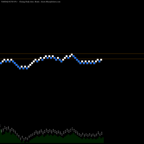 Free Renko charts Solar Senior Capital Ltd. SUNS share NASDAQ Stock Exchange 