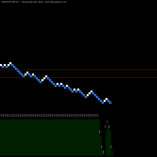 Free Renko charts Sunworks, Inc. SUNW share NASDAQ Stock Exchange 