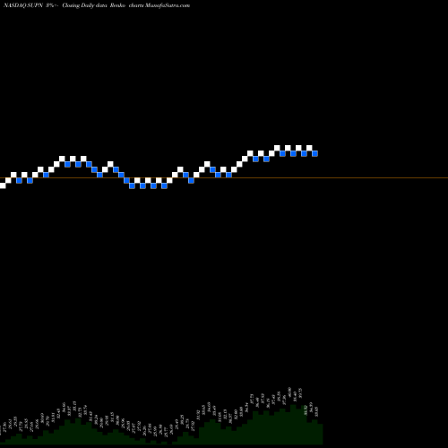 Free Renko charts Supernus Pharmaceuticals, Inc. SUPN share NASDAQ Stock Exchange 