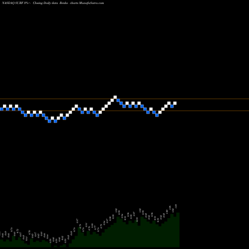 Free Renko charts Surface Oncology, Inc. SURF share NASDAQ Stock Exchange 