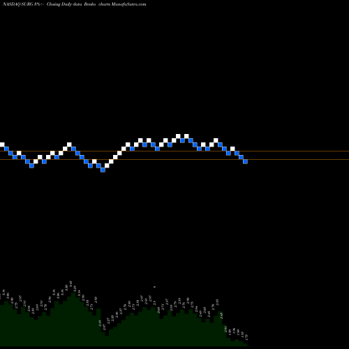 Free Renko charts Synergetics USA, Inc. SURG share NASDAQ Stock Exchange 