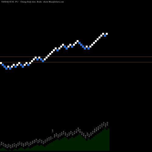 Free Renko charts Ishares ESG MSCI USA Leaders ETF SUSL share NASDAQ Stock Exchange 
