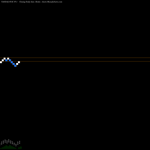 Free Renko charts Starboard Value Acquisition Corp. Cl A SVAC share NASDAQ Stock Exchange 