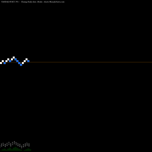 Free Renko charts Starboard Value Acquisition Corp SVACU share NASDAQ Stock Exchange 