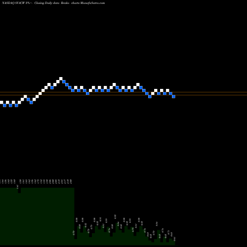 Free Renko charts Starboard Value Acquisition Corp. WT SVACW share NASDAQ Stock Exchange 