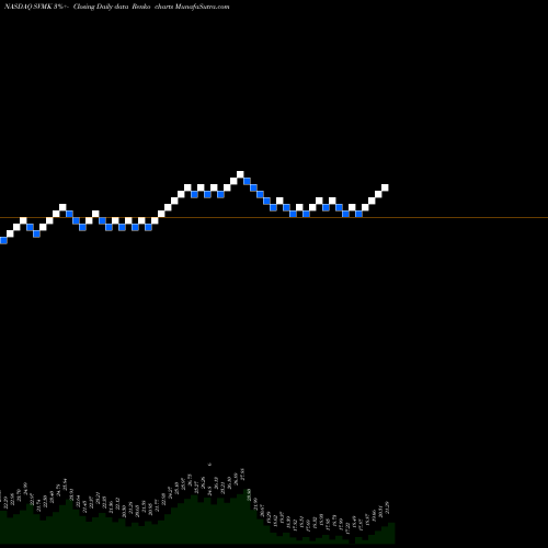 Free Renko charts SVMK Inc. SVMK share NASDAQ Stock Exchange 