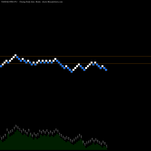 Free Renko charts Savara, Inc. SVRA share NASDAQ Stock Exchange 