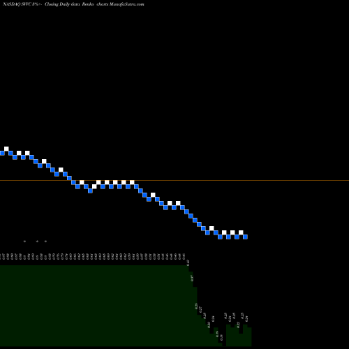 Free Renko charts Firsthand Technology Value Fund, Inc. SVVC share NASDAQ Stock Exchange 