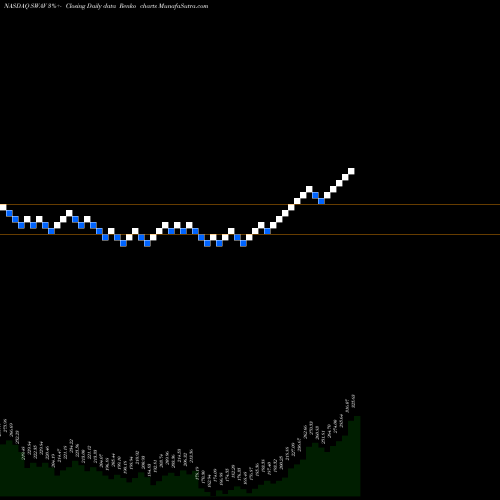Free Renko charts Shockwave Medical Inc SWAV share NASDAQ Stock Exchange 