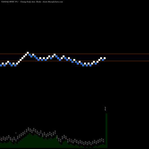Free Renko charts Smith & Wesson Holding Corporation SWHC share NASDAQ Stock Exchange 