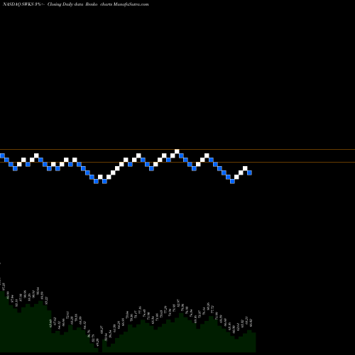 Free Renko charts Skyworks Solutions, Inc. SWKS share NASDAQ Stock Exchange 