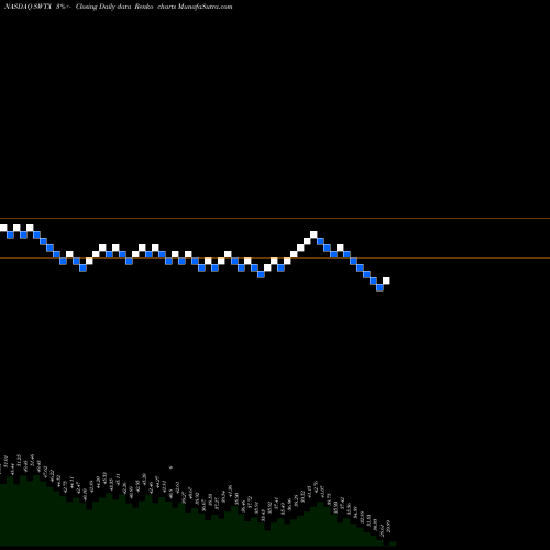 Free Renko charts Springworks Therapeutics Inc SWTX share NASDAQ Stock Exchange 