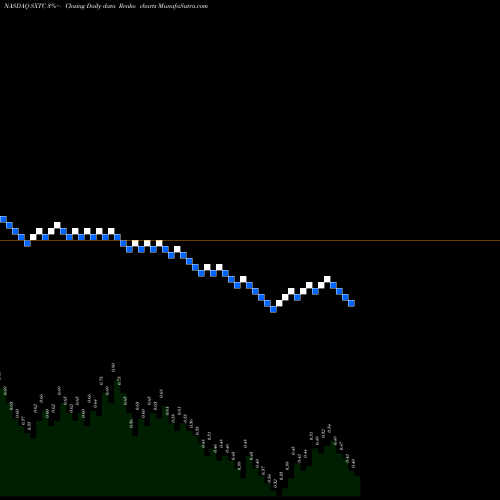 Free Renko charts China SXT Pharmaceuticals, Inc. SXTC share NASDAQ Stock Exchange 