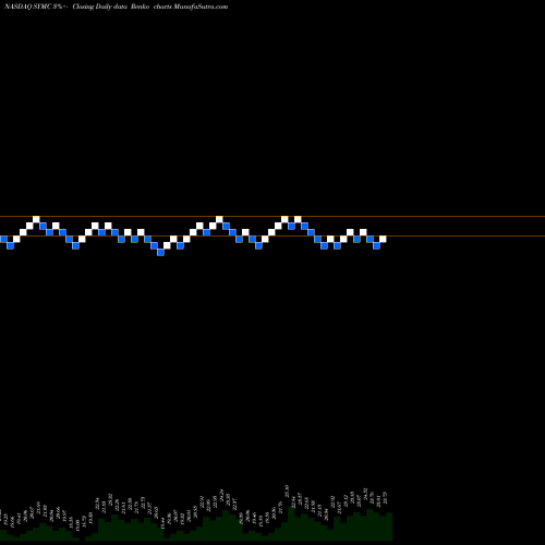 Free Renko charts Symantec Corporation SYMC share NASDAQ Stock Exchange 