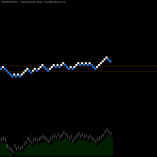 Free Renko charts Synaptics Incorporated SYNA share NASDAQ Stock Exchange 