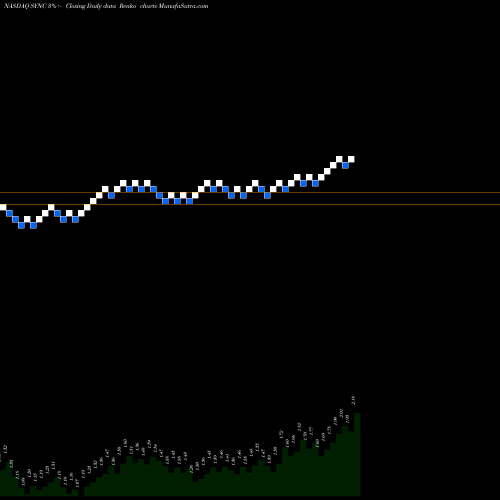 Free Renko charts Synacor, Inc. SYNC share NASDAQ Stock Exchange 