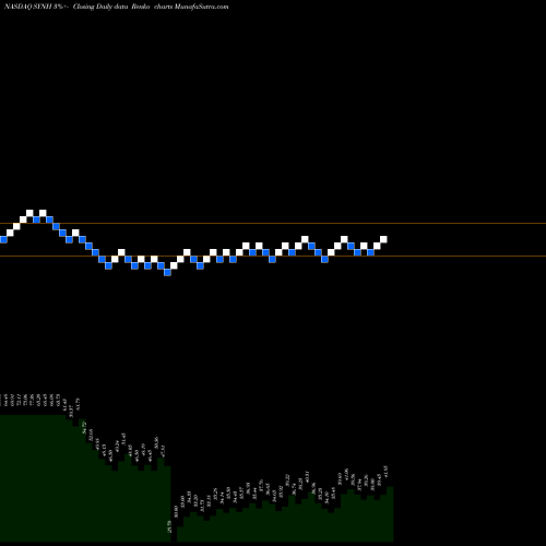 Free Renko charts Syneos Health, Inc. SYNH share NASDAQ Stock Exchange 