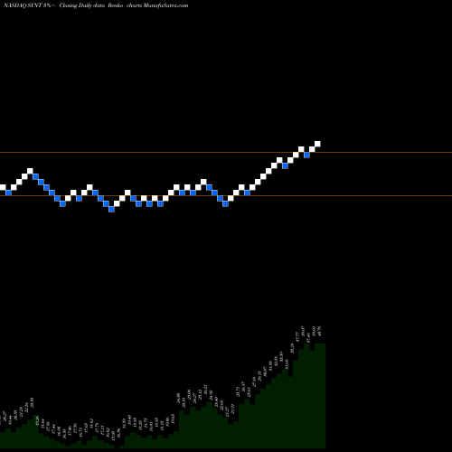 Free Renko charts Syntel, Inc. SYNT share NASDAQ Stock Exchange 