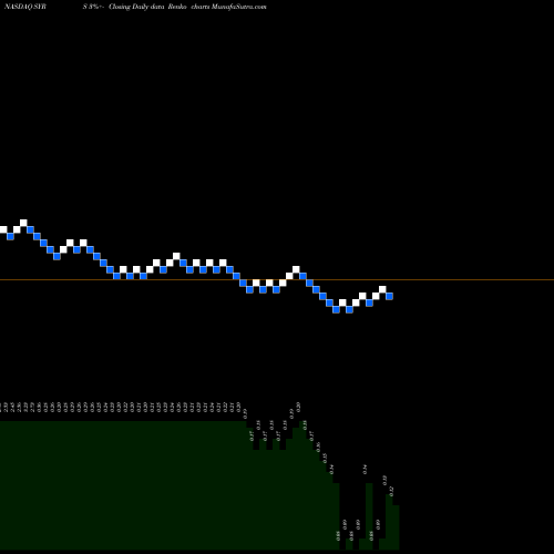 Free Renko charts Syros Pharmaceuticals, Inc. SYRS share NASDAQ Stock Exchange 