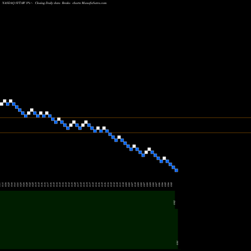 Free Renko charts Siyata Mobile Inc WT SYTAW share NASDAQ Stock Exchange 
