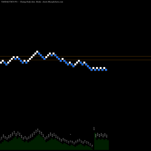 Free Renko charts Del Taco Restaurants, Inc. TACO share NASDAQ Stock Exchange 