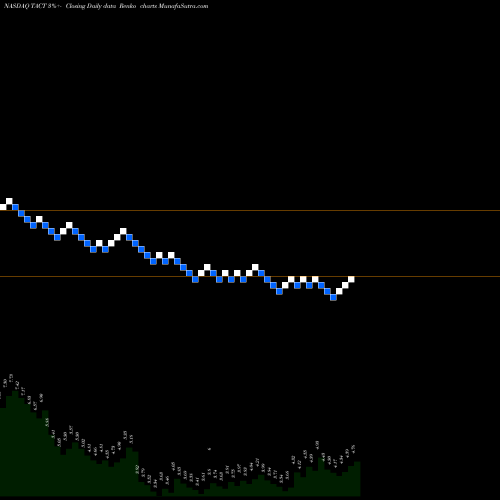 Free Renko charts TransAct Technologies Incorporated TACT share NASDAQ Stock Exchange 