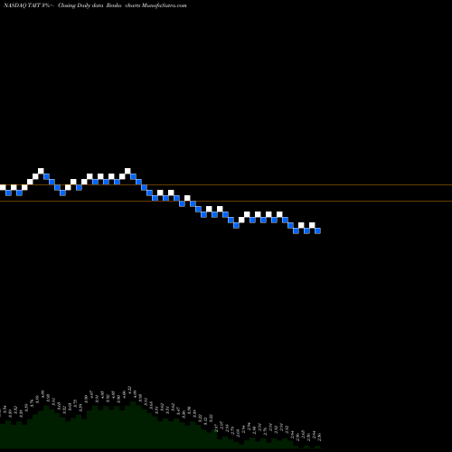 Free Renko charts Taitron Components Incorporated TAIT share NASDAQ Stock Exchange 