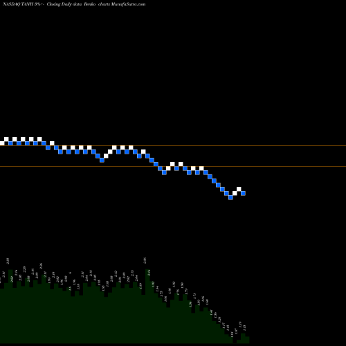Free Renko charts Tantech Holdings Ltd. TANH share NASDAQ Stock Exchange 