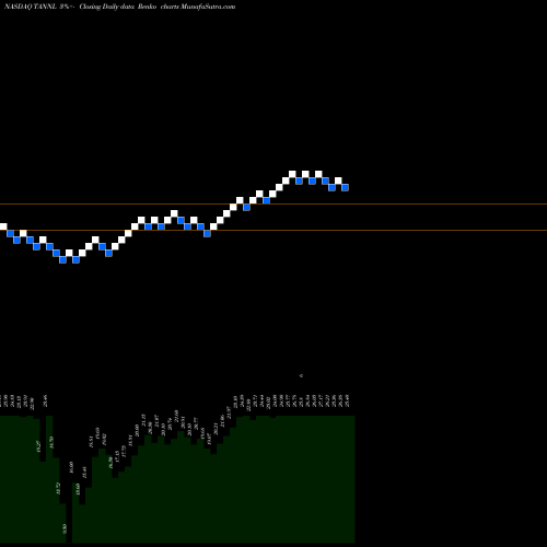 Free Renko charts TravelCenters Of America LLC TANNL share NASDAQ Stock Exchange 
