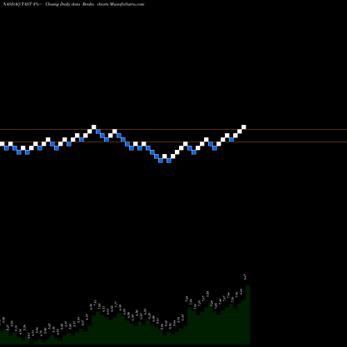 Free Renko charts Carrols Restaurant Group, Inc. TAST share NASDAQ Stock Exchange 